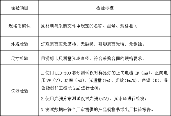 LED光源檢測標(biāo)準(zhǔn)，LED光源檢測方法是什么？(圖2)