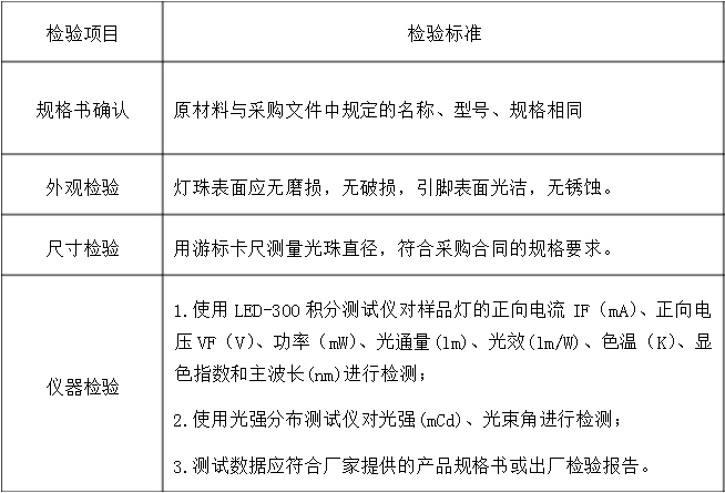 LED光源檢測標(biāo)準(zhǔn)，LED光源檢測方法是什么？(圖1)