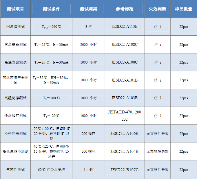 LED光源檢測標(biāo)準(zhǔn)，LED光源檢測方法是什么？(圖2)