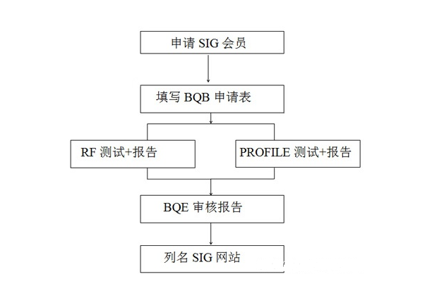 BQB認(rèn)證是什么。bqb認(rèn)證申請(qǐng)模式(圖3)