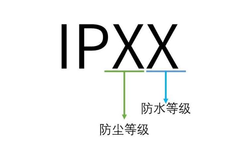 IPX7防水等級(jí)標(biāo)準(zhǔn)，IPX7防水等級(jí)測(cè)試(圖1)