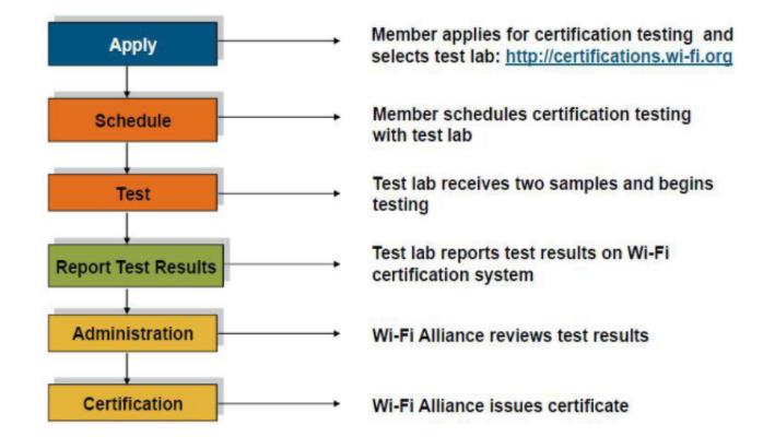 WIFI認(rèn)證，如何加入Wi-FiAlliance(圖2)