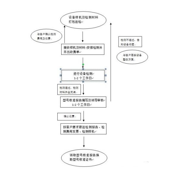 5**品SRRC無線型號審批申請及認證，SRRC申請周期，多少錢？(圖2)