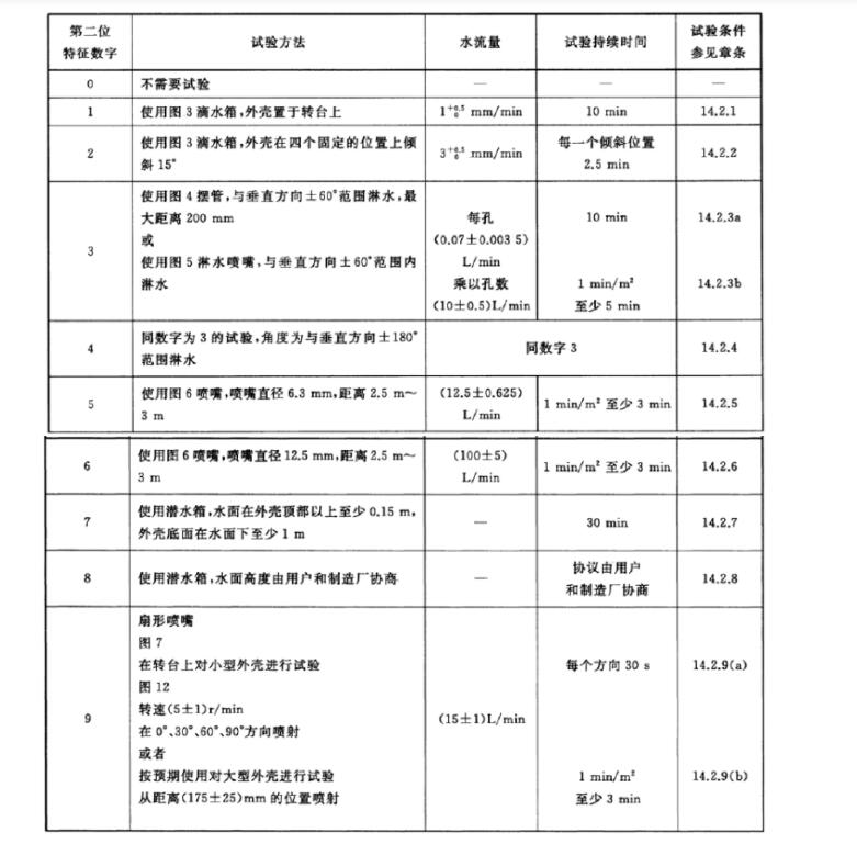 從手機(jī)防水來看電子/汽車產(chǎn)品的IP防水測(cè)試(圖2)