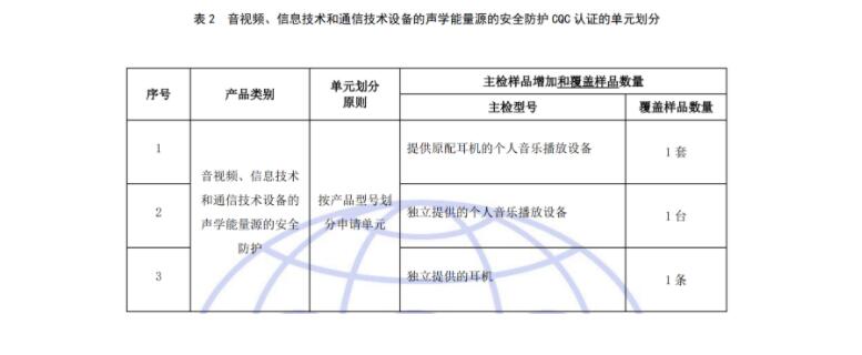 有關(guān)開通音視頻、信息技術(shù)和通信技術(shù)設(shè)備的聲學能量源的安全防護認證（001115類別）的通知(圖3)