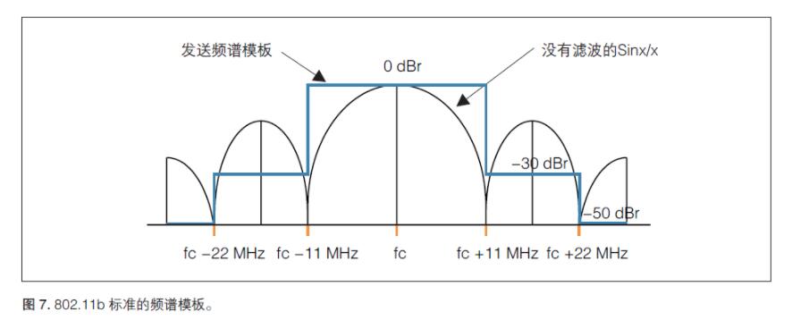 無線射頻《射頻合規(guī)，2.4GHz WIFI頻譜模板》(圖1)