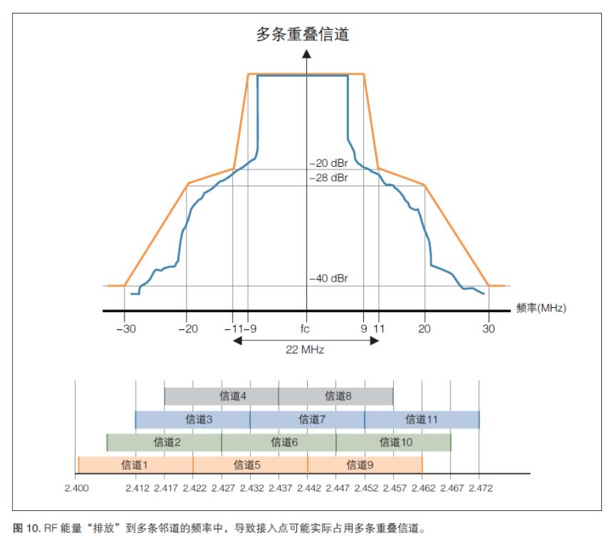 無線射頻《射頻合規(guī)，2.4GHz WIFI頻譜模板》(圖4)