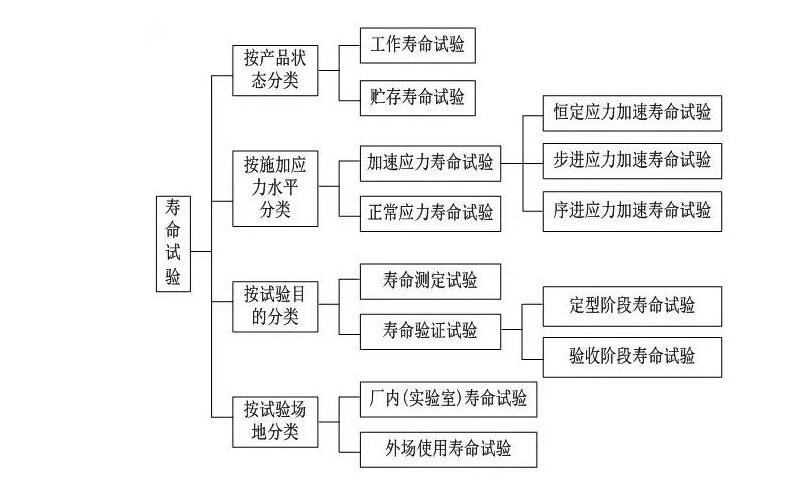 壽命測試和可靠性檢測有哪些區(qū)別(圖1)