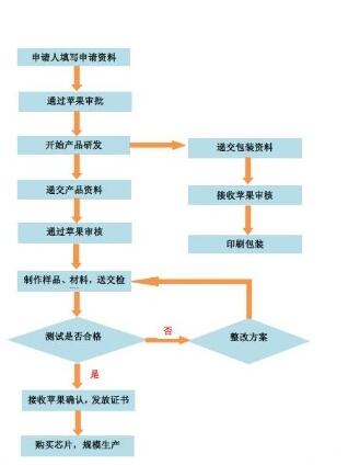 MFI認(rèn)證申請需要提交哪些材料？(圖1)