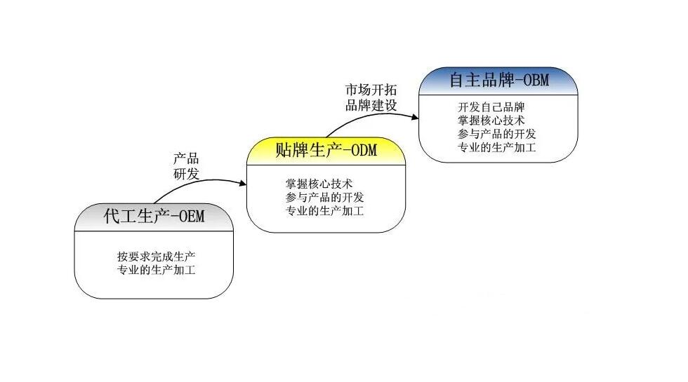 3C認證ODM和OEM的區(qū)別是什么(圖1)