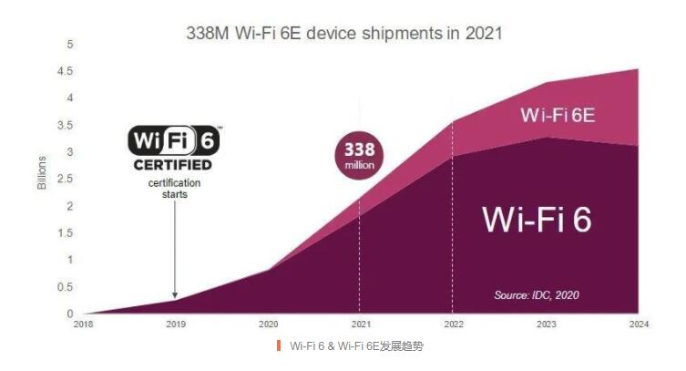 Wi-Fi又升級,最新認證測試解析(圖1)