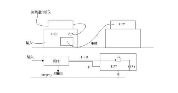 EMC輻射發(fā)射試驗(yàn)，傳導(dǎo)發(fā)射測試(圖2)