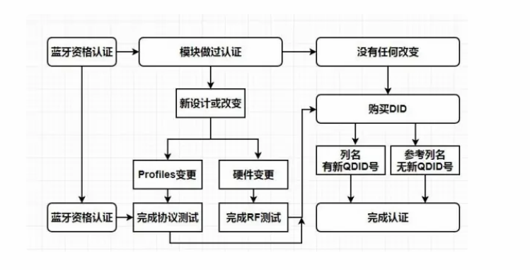 BQB認證_什么是QDL（DID）列名認證(圖1)