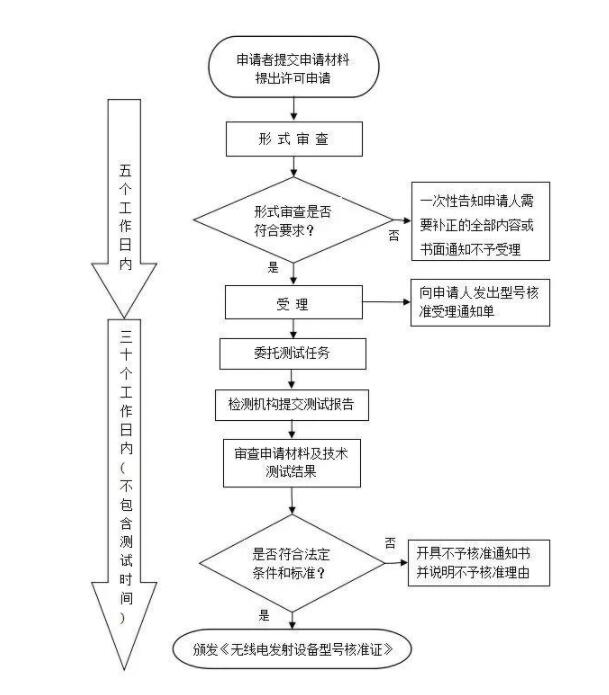 srrc認證范圍，藍亞技術_認證機構(gòu)(圖2)