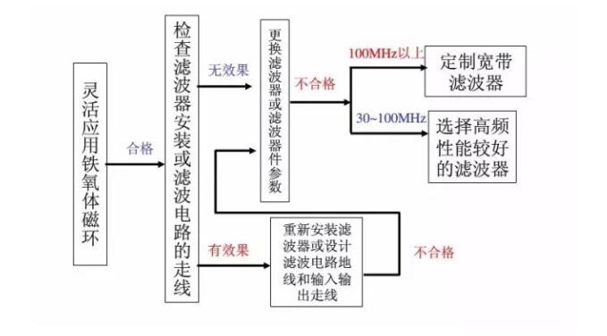 **汽車電子emc整改_藍亞技術(圖3)