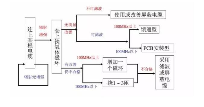 **汽車電子emc整改_藍亞技術(圖4)