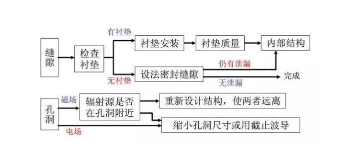 **汽車電子emc整改_藍亞技術(圖5)