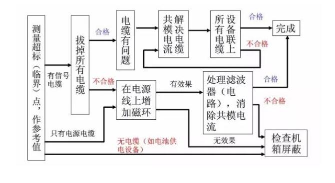 **汽車電子emc整改_藍亞技術(圖2)