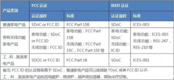 FCC認證是什么認證?是哪個國家的認證(圖2)