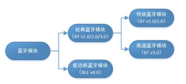 傳統(tǒng)藍(lán)牙和BLE在藍(lán)牙BQB認(rèn)證中有什么區(qū)別？(圖1)