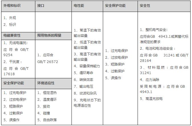 移動(dòng)電源檢測(cè)標(biāo)準(zhǔn)與具體項(xiàng)目詳解(圖2)