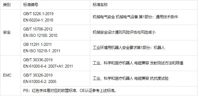 工業(yè)機器人CR認證檢測標準，怎么辦理(圖1)