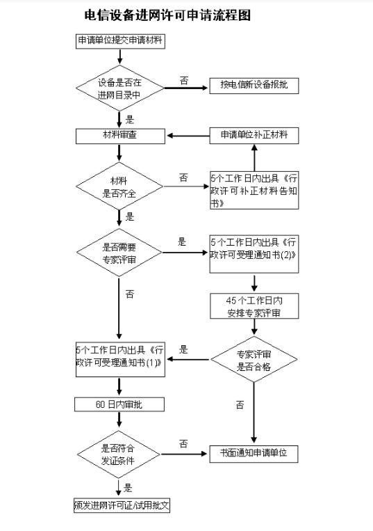 CTA入網(wǎng)認證所需材料及申請流程(圖2)