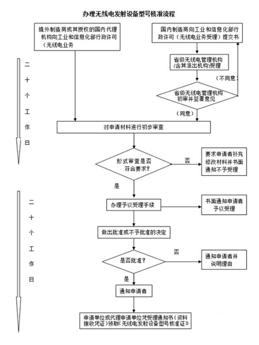 SRMC認證辦理所需資料及流程(圖2)