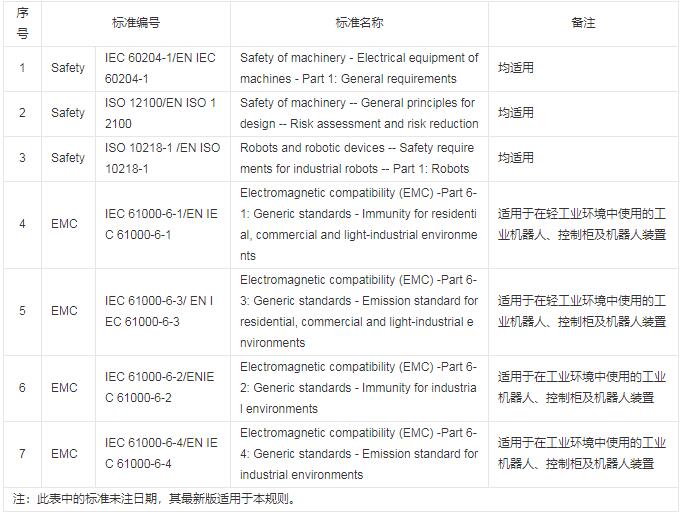 工業(yè)機器人CR認證規(guī)則是什么？(圖3)