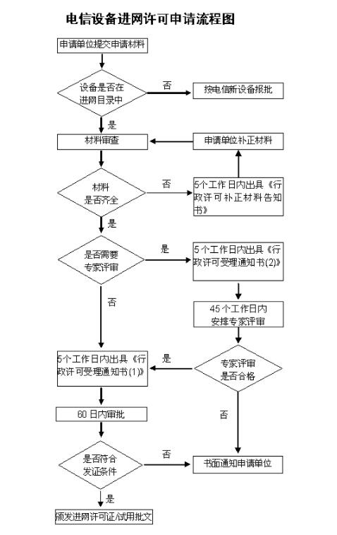 **藍(lán)亞CTA入網(wǎng)認(rèn)證標(biāo)準(zhǔn)及流程(圖2)