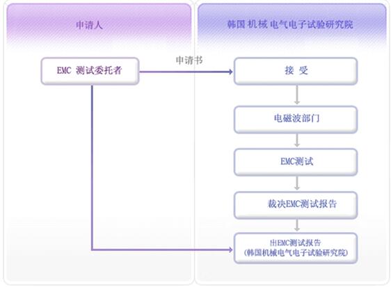 什么是KCC認證，如何申請？(圖2)