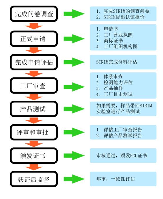 馬來(lái)西亞SIRIM認(rèn)證是什么，認(rèn)證范圍是什么(圖2)