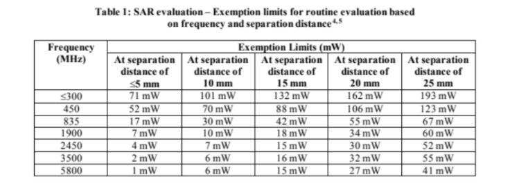 各國無線產(chǎn)品SAR測(cè)試的限值豁免(圖3)