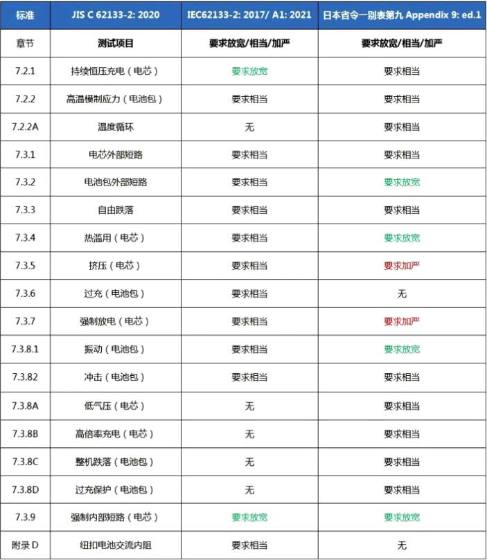 電池PSE認(rèn)證JIS C62133-2標(biāo)準(zhǔn)及測(cè)試項(xiàng)目(圖1)