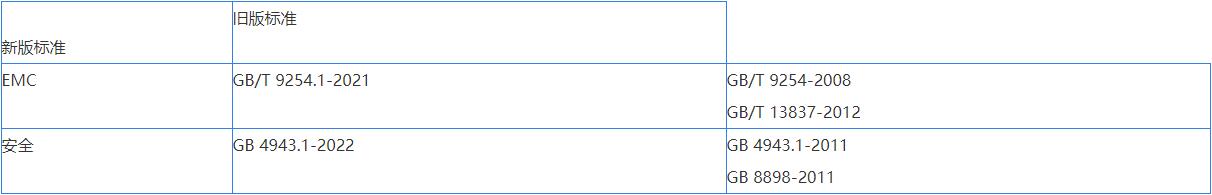 CCC認證新版GB4943.1-2022變化(圖1)