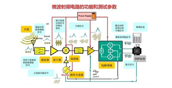 RF射頻測試主要測試什么？(圖2)