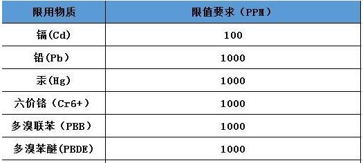 歐盟RoHS與中國(guó)RoHS認(rèn)證有哪些異同？(圖2)