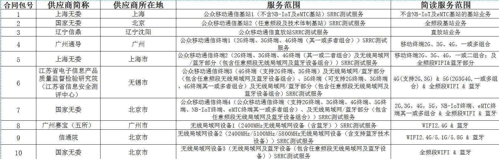 最新消息：關(guān)于SRRC無線電型號(hào)核準(zhǔn)項(xiàng)目結(jié)果公告(圖1)