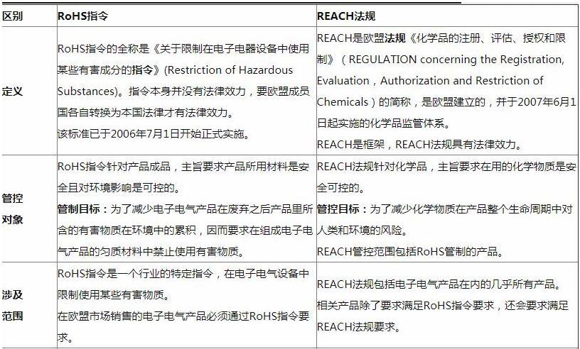 reach報告和rohs報告的區(qū)別(圖2)