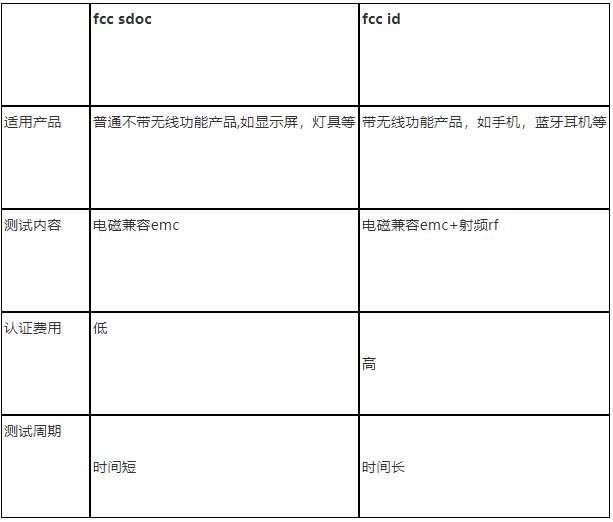 電子產(chǎn)品FCC認(rèn)證費(fèi)用是多少?(圖2)