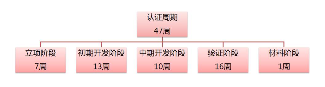 Apple CarPlay認(rèn)證周期與費(fèi)用(圖1)