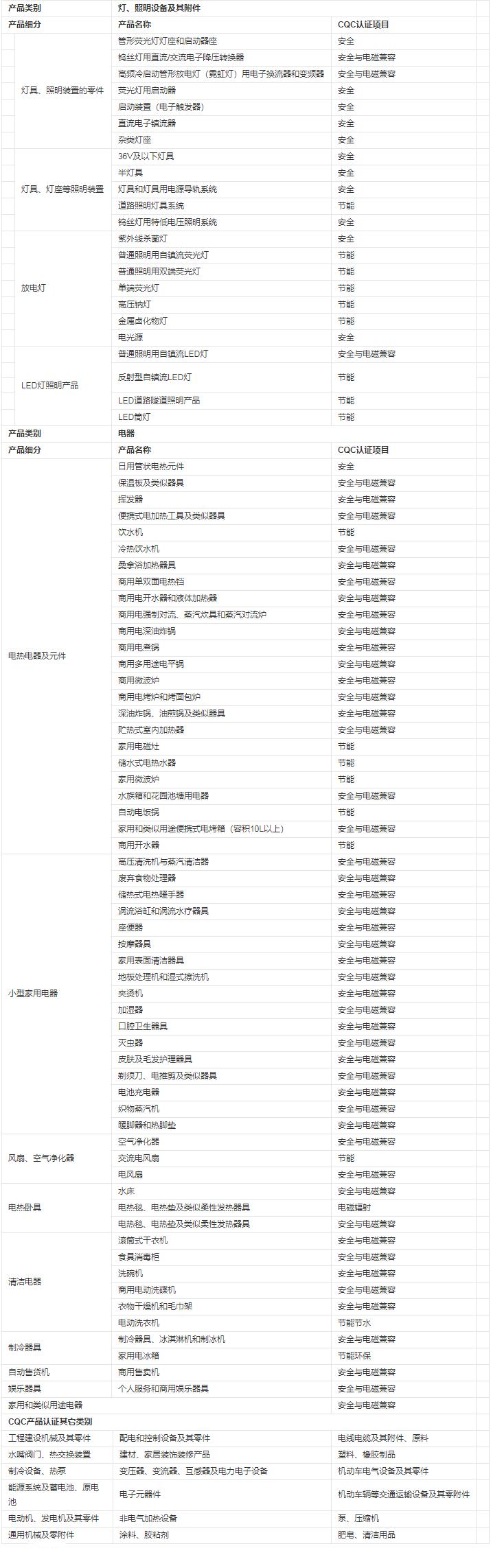 cqc認(rèn)證與ccc認(rèn)證的區(qū)別是什么(圖2)