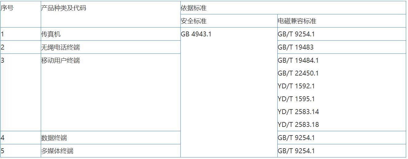 音視頻，信息技術(shù)，電信終端CCC認(rèn)證辦理(圖3)