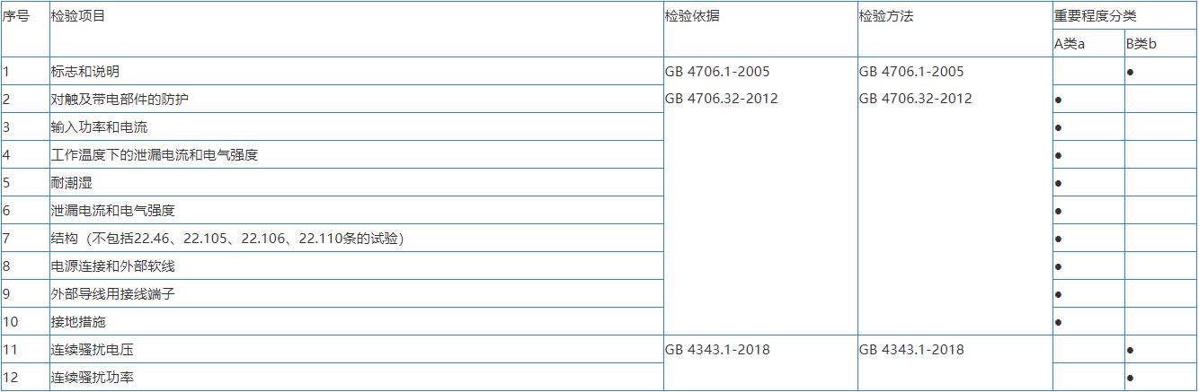 家用電器產(chǎn)品質量檢測方法(圖1)