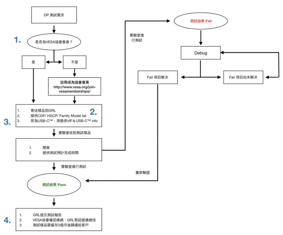 DP認(rèn)證測試項(xiàng)目及流程(圖2)