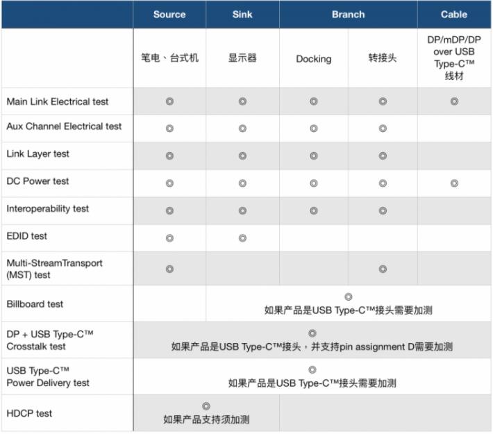 DP認(rèn)證測試項(xiàng)目及流程(圖3)