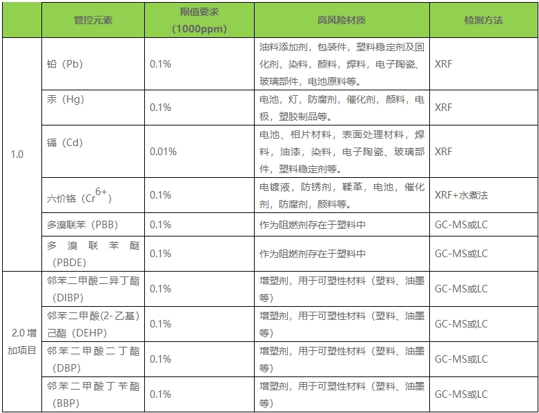 ROHS 2.0檢測方法_**第三方檢測機構藍亞技術(圖2)