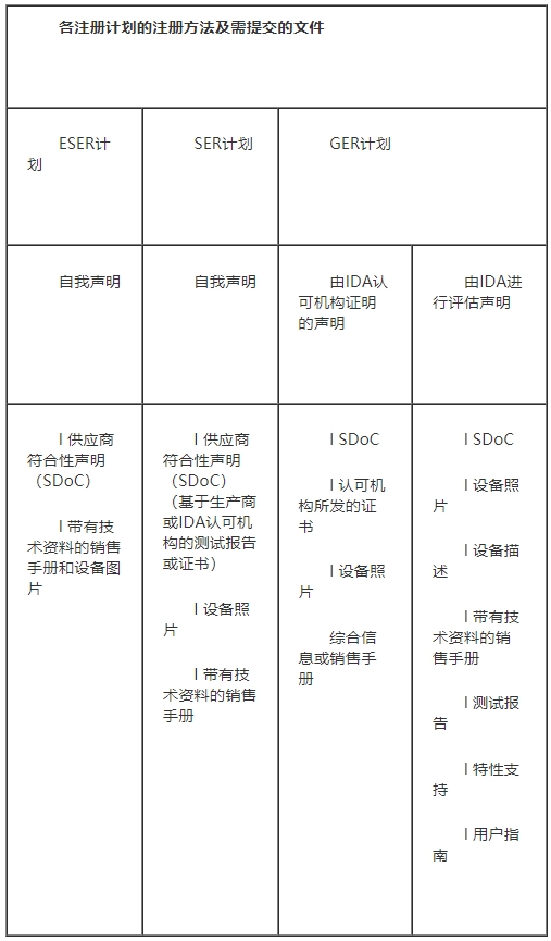 IDA認(rèn)證申請流程及費用(圖2)