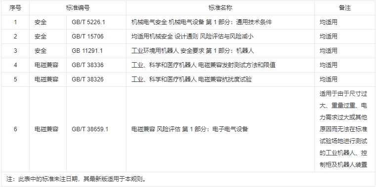 工業(yè)機器人CR認證實施規(guī)則(圖2)