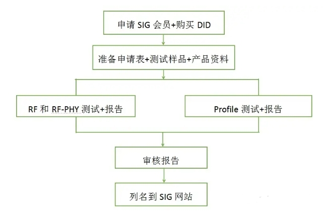 為什么要做BQB認證，藍牙認證費用(圖2)